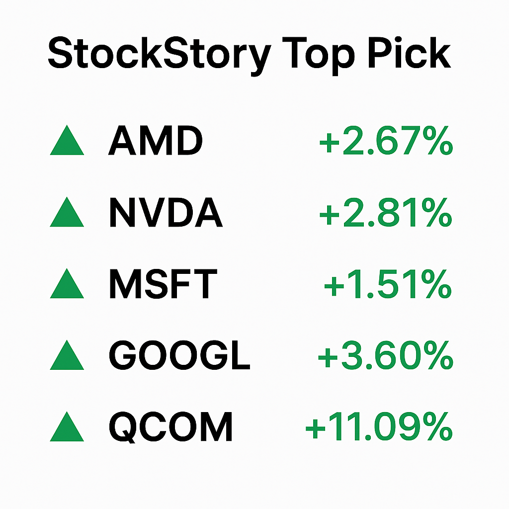 Qualcomm Stock Soars 11% as the Company Enters the AI Chip Arena to Challenge Nvidia and AMD